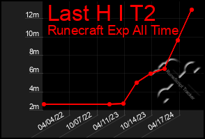 Total Graph of Last H I T2