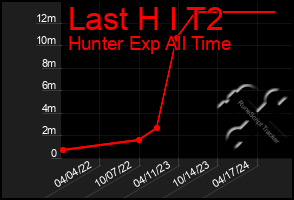 Total Graph of Last H I T2