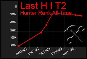 Total Graph of Last H I T2