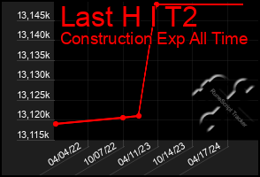 Total Graph of Last H I T2