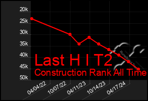 Total Graph of Last H I T2