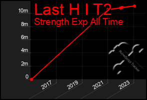 Total Graph of Last H I T2