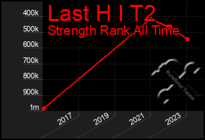 Total Graph of Last H I T2