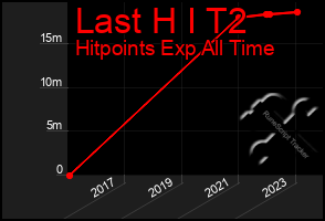 Total Graph of Last H I T2