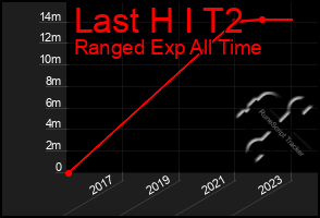 Total Graph of Last H I T2