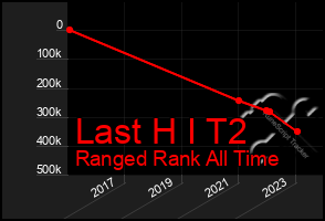 Total Graph of Last H I T2