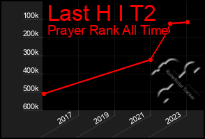 Total Graph of Last H I T2