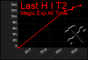 Total Graph of Last H I T2