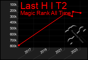 Total Graph of Last H I T2
