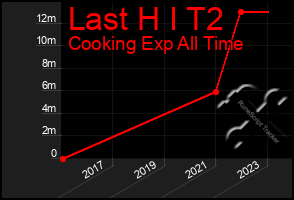 Total Graph of Last H I T2