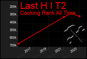 Total Graph of Last H I T2