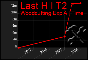 Total Graph of Last H I T2