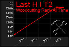 Total Graph of Last H I T2