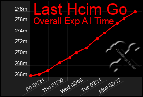 Total Graph of Last Hcim Go