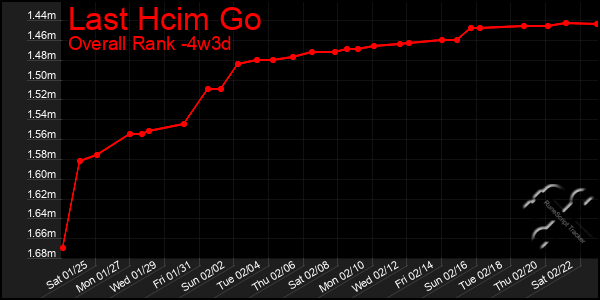 Last 31 Days Graph of Last Hcim Go