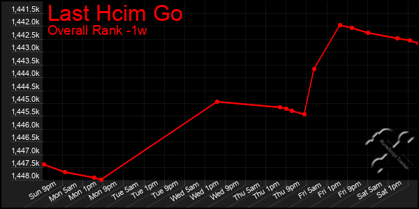 Last 7 Days Graph of Last Hcim Go