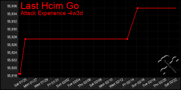 Last 31 Days Graph of Last Hcim Go