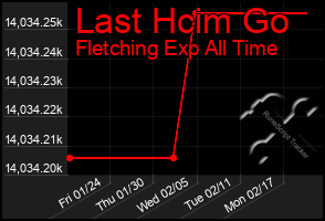 Total Graph of Last Hcim Go