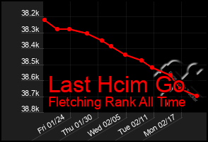 Total Graph of Last Hcim Go