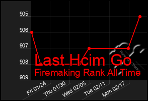 Total Graph of Last Hcim Go