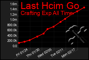 Total Graph of Last Hcim Go