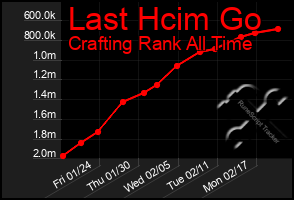 Total Graph of Last Hcim Go