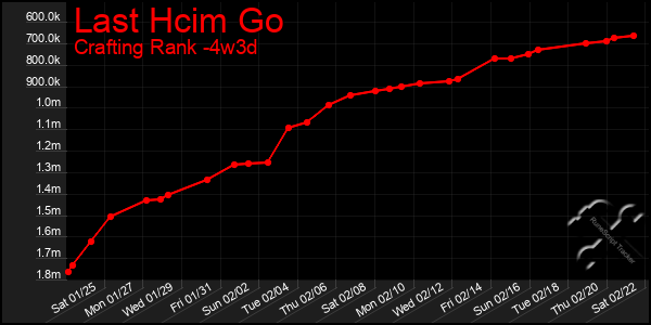 Last 31 Days Graph of Last Hcim Go