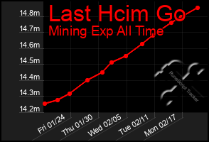 Total Graph of Last Hcim Go