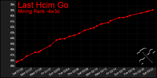 Last 31 Days Graph of Last Hcim Go