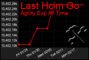 Total Graph of Last Hcim Go