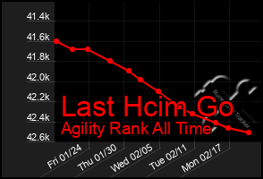 Total Graph of Last Hcim Go