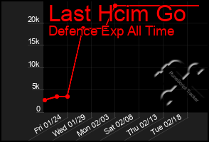 Total Graph of Last Hcim Go