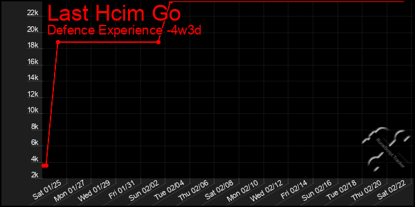 Last 31 Days Graph of Last Hcim Go