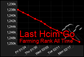 Total Graph of Last Hcim Go