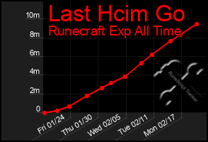 Total Graph of Last Hcim Go