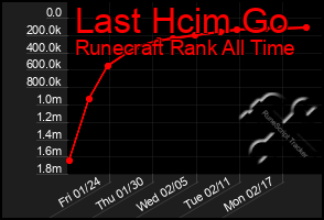 Total Graph of Last Hcim Go