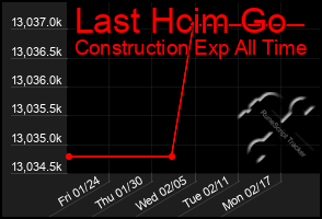 Total Graph of Last Hcim Go