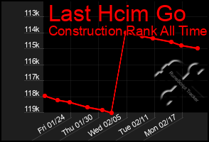 Total Graph of Last Hcim Go