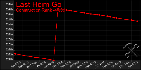 Last 31 Days Graph of Last Hcim Go