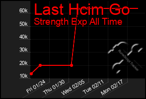 Total Graph of Last Hcim Go