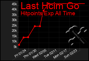 Total Graph of Last Hcim Go