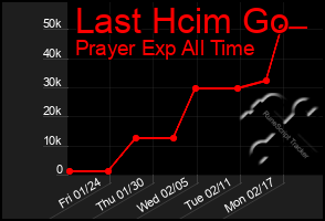 Total Graph of Last Hcim Go