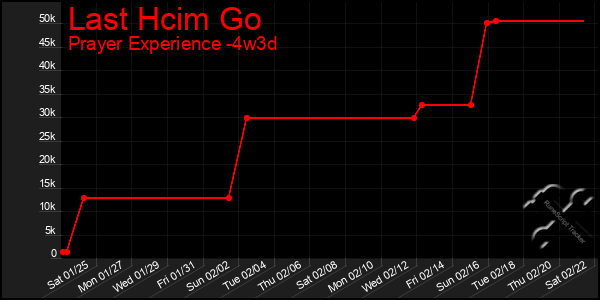 Last 31 Days Graph of Last Hcim Go