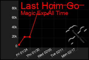 Total Graph of Last Hcim Go