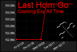 Total Graph of Last Hcim Go