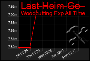 Total Graph of Last Hcim Go