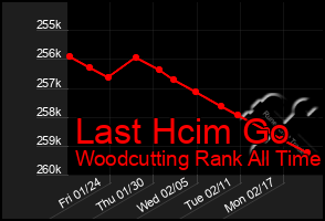 Total Graph of Last Hcim Go