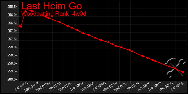 Last 31 Days Graph of Last Hcim Go