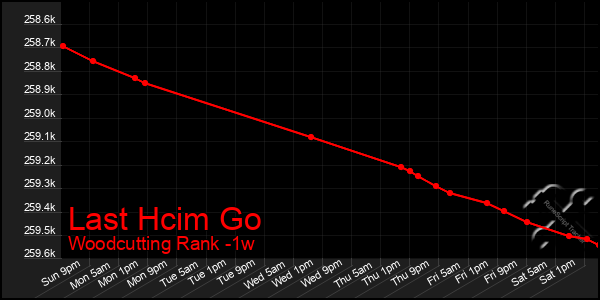 Last 7 Days Graph of Last Hcim Go