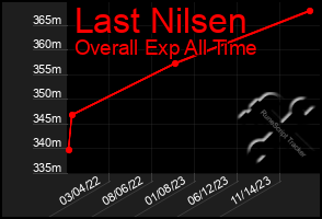 Total Graph of Last Nilsen